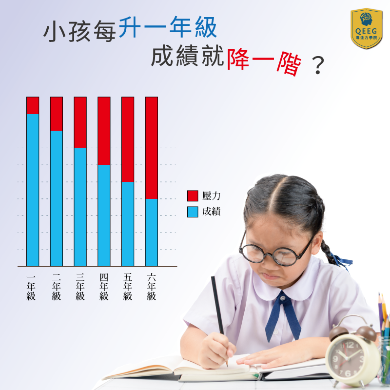 升上新的年級孩子成績就大不如前？調解壓力是關鍵！｜QEEG專注力學院
