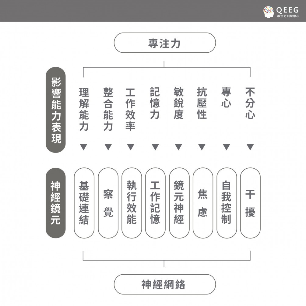 大腦後天再訓練！從掌管思想與意識的神經網絡改善｜QEEG專注力學院