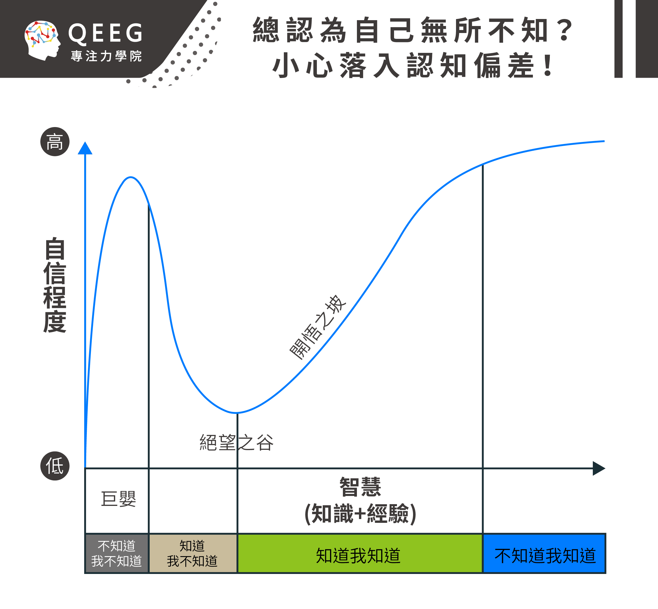 總認為自己是百科全書無所不知？小心落入認知偏差！｜QEEG專注力學院